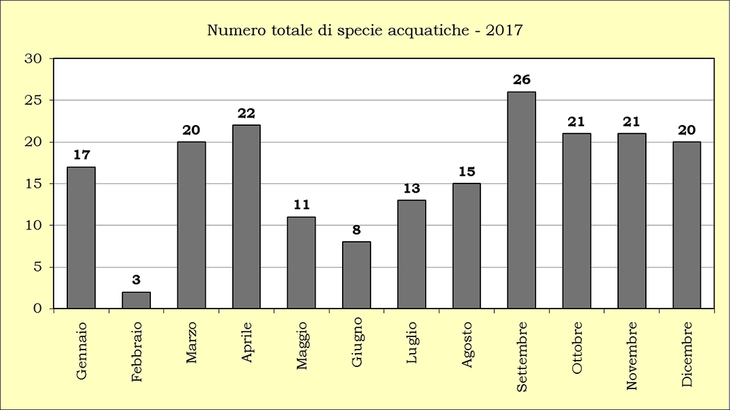 Riepilogo-numero-specie-acqautici 2017