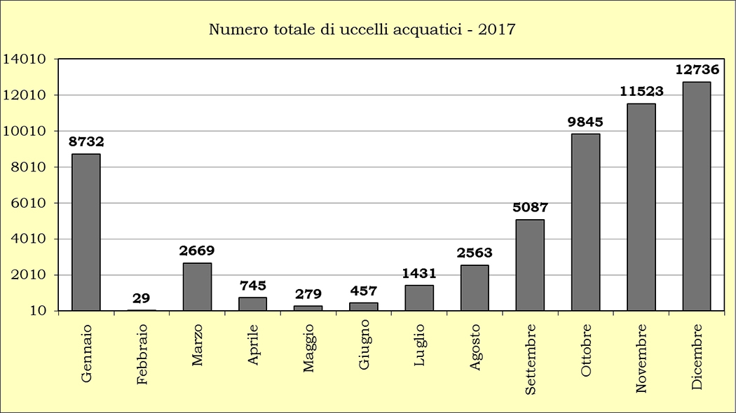 Riepilogo numero-uccelli-acqautici 2017